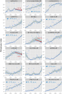 1980～2013年の沿岸性シギ類の増減傾向．縦軸は個体数の指標値（2008年を100として示している．個体数そのものではない）．指標値と95％信頼区間を示す．特に増加傾向が顕著なものは青字で年変化率（p.a.）を示した．また2000年以降減少しているミヤコドリ，ハマシギ，ヨーロッパトウネンについては赤字で2000年以降の減少率を示した．