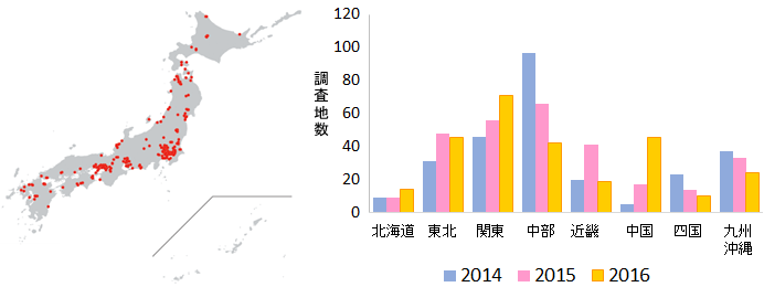 図１.　左：2016年の調査地点　右：2014年～2016年の地域別調査地点数