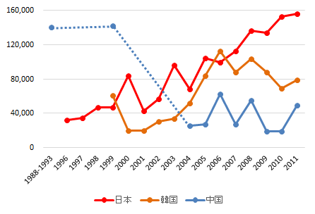 図2.　日本・韓国・中国のマガン越冬数の変化