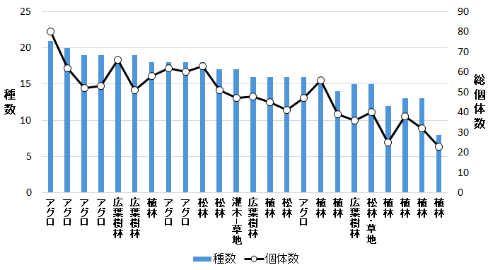 調査地の環境と野鳥の種数・総個体数