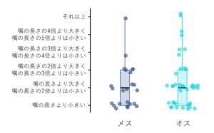 図5. 捕食する動物質の餌の大きさの雌雄比較（全季節）