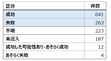 表１︓2016–2025 年の繁殖成否の内訳（n=1330）